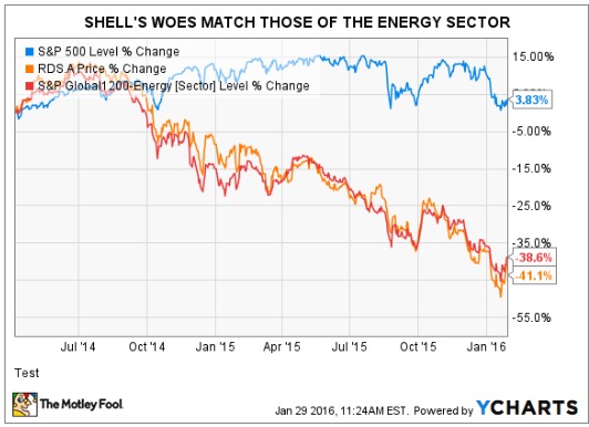 Did Shell Shareholders Just Seal Their Fate? – Royal Dutch Shell Plc .com