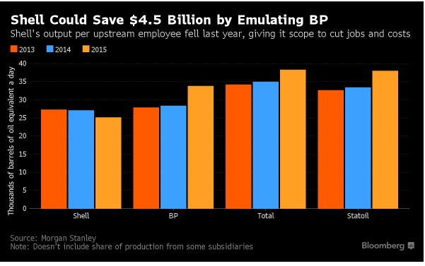 Shell Could Save $4.5 Billion by Matching BP Productivity: Chart ...