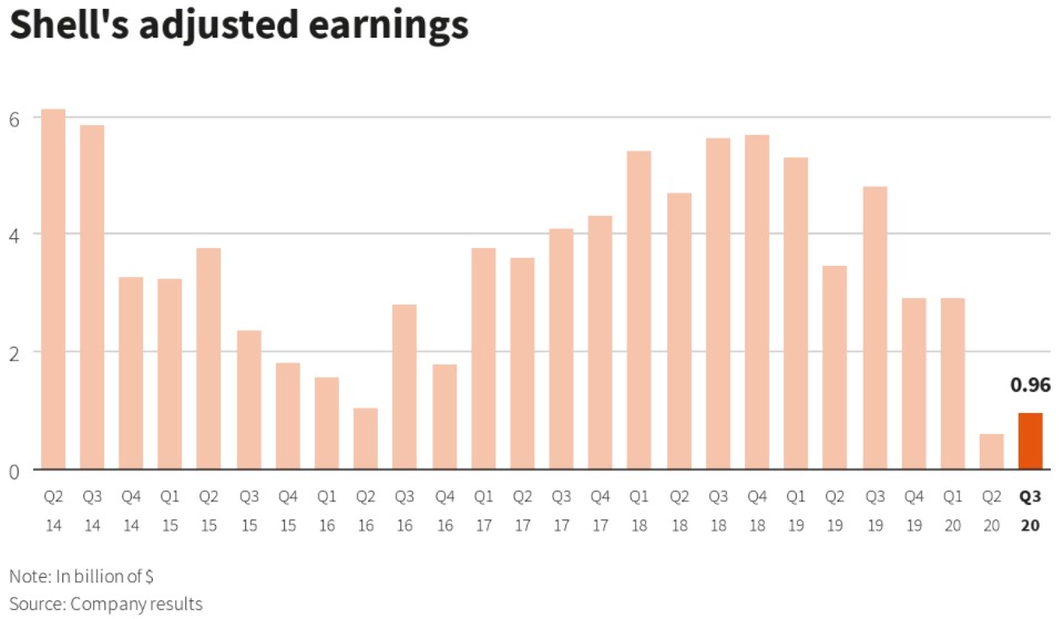 Shell raises dividend as retail boost drives confidence – Royal Dutch ...